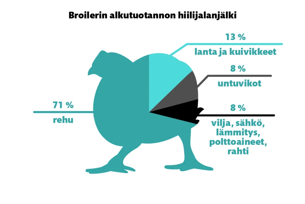 Broilerin alkutuotannon hiilijalanjälki: 71 % rehu, 13 % lanta ja kuivikkeet, 8 % untuvikot, 8 % vilja, sähkö, lämmitys, polttoaineet, rahti.