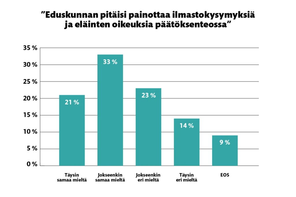 "Eduskunnan pitäisi painottaa ilmastokysymyksiä ja eläinten oikeuksia päätöksenteossa" -väitteestä 21 % oli täysin samaa mieltä, 33 % jokseenkin samaa mieltä, 23 % jokseenkin eri mieltä, 14 % täysin eri mieltä, 9 % ei osannut sanoa.