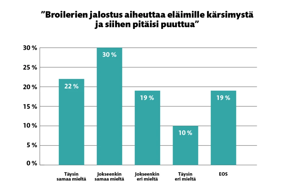 "Broilerien jalostus aiheuttaa eläimille kärsimystä ja siihen pitäisi puuttua" -väitteestä 22 % oli täysin samaa mieltä, 30 % jokseenkin samaa mieltä, 19 % jokseenkin eri mieltä, 10 % täysin eri mieltä, 19 % ei osannut sanoa.