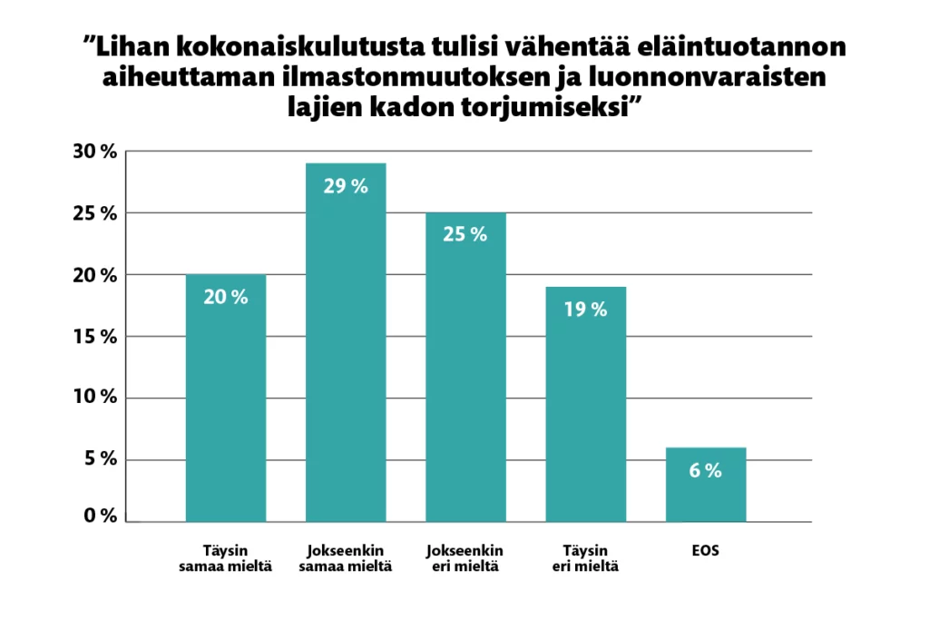 ”Lihan kokonaiskulutusta tulisi vähentää eläintuotannon aiheuttaman ilmastonmuutoksen ja luonnonvaraisten lajien kadon torjumiseksi” -väitteestä 20 % oli täysin samaa mieltä, 29 % jokseenkin samaa mieltä, 25 % jokseenkin eri mieltä, 19 % täysin eri mieltä ja 6 % ei osannut sanoa.