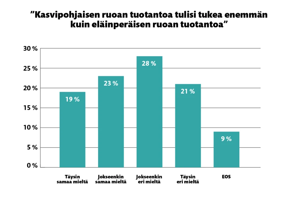 ”Kasvipohjaisen ruoan tuotantoa tulisi tukea enemmän kuin eläinperäisen ruoan tuotantoa” -väitteestä 19 % oli täysin samaa mieltä, 23 % jokseenkin samaa mieltä, 28 % jokseenkin eri mieltä, 21 % täysin eri mieltä ja 9 % ei osannut sanoa.