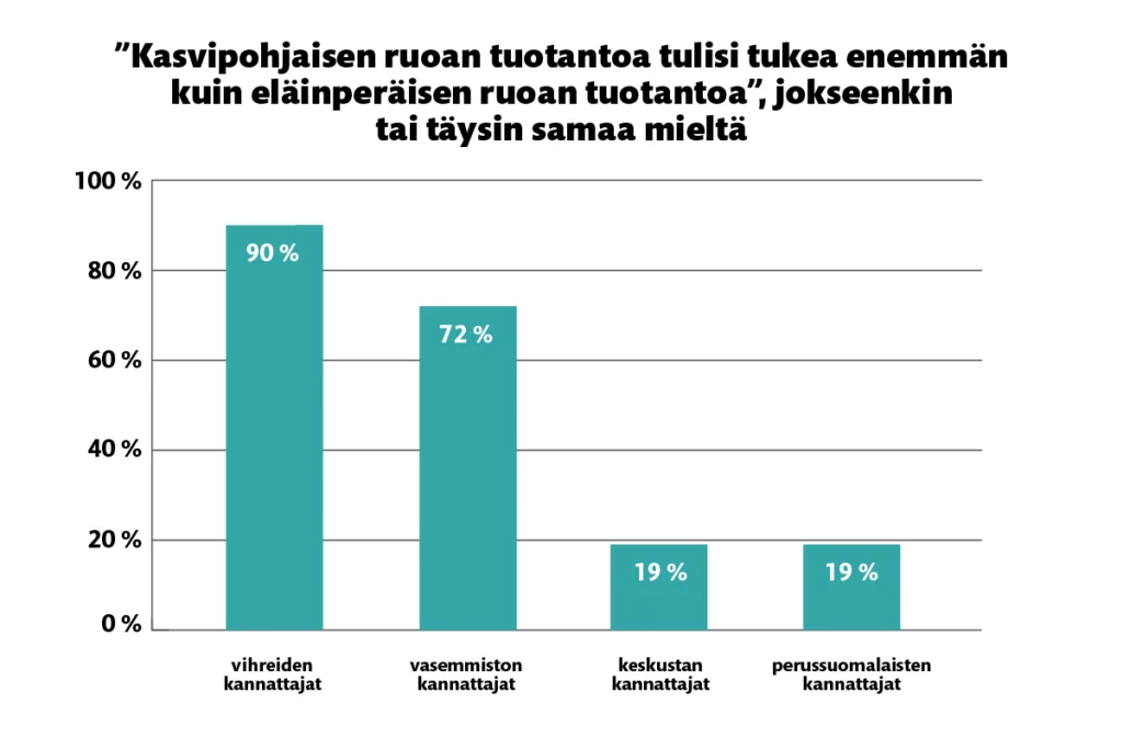 ”Kasvipohjaisen ruoan tuotantoa tulisi tukea enemmän kuin eläinperäisen ruoan tuotantoa” -väitteestä 19 % oli täysin samaa mieltä, 23 % jokseenkin samaa mieltä, 28 % jokseenkin eri mieltä, 21 % täysin eri mieltä ja 9 % ei osannut sanoa.