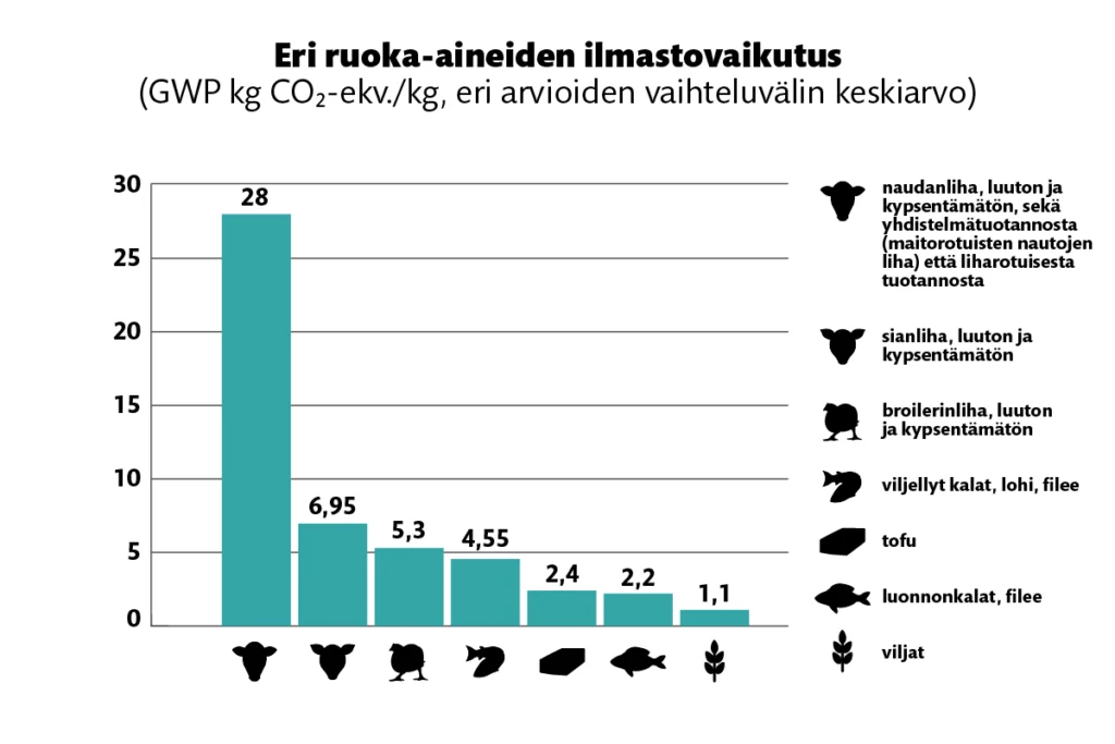 Eri ruoka-aineiden ilmastovaikutus. 