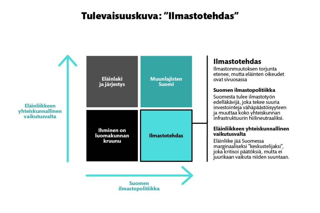 Tulevaisuuskuva: "Ilmastotehdas". Ilmastonmuutokset torjunta etenee, mutta eläinten oikeudet ovat sivuosassa. 