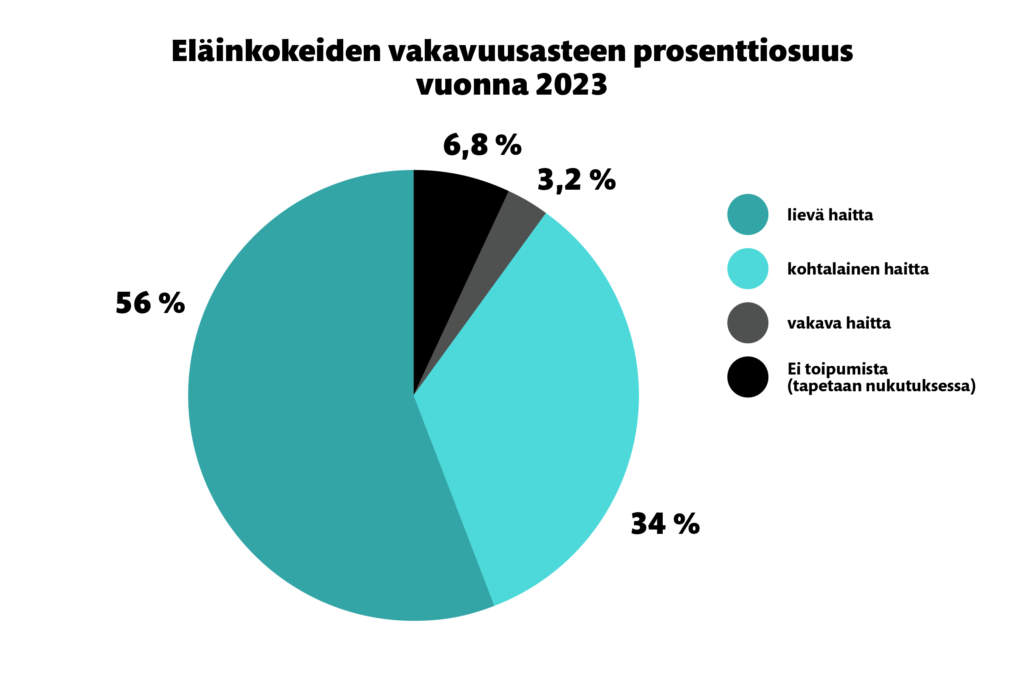 Eläinkokeiden vakavuusasteen prosenttiosuus vuonna 2023: Lievä haitta 56%, kohtalainen haitta 34 %, vakava haitta 3,2 %, ei toipumista (tapetaan nukutuksessa) 6,8 %. 