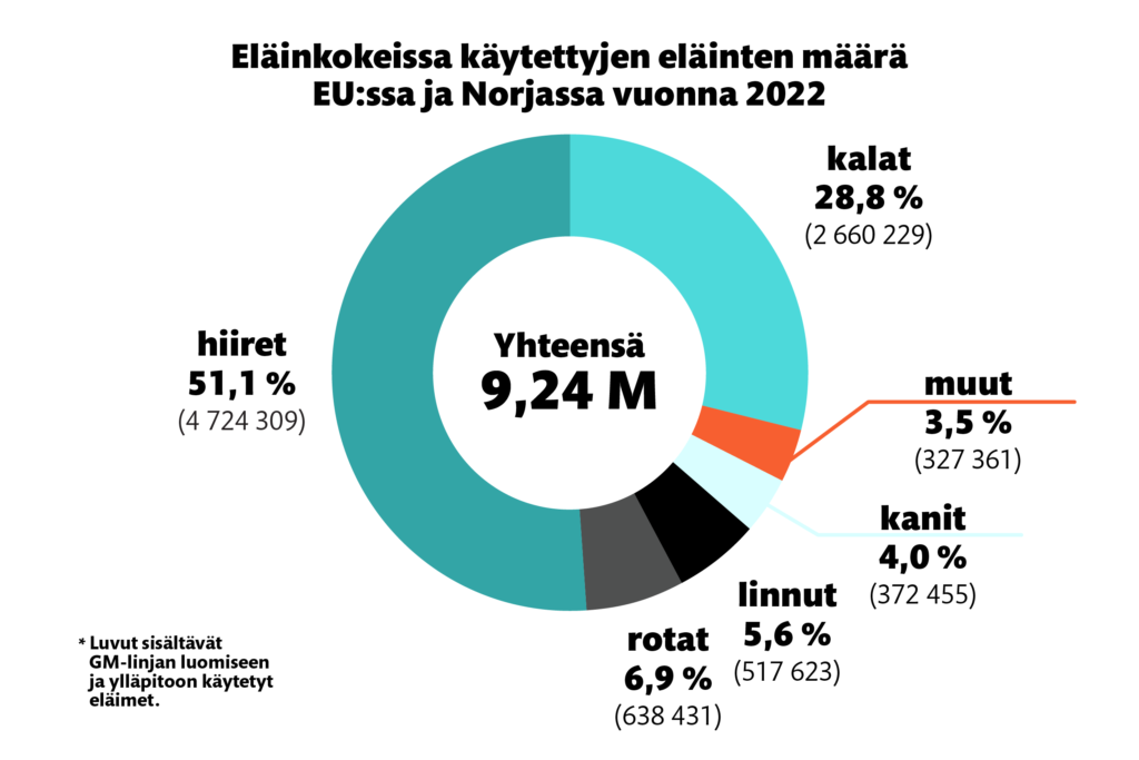 Eläinkokeissa käytettyjen elinten määrä EU:ssa ja Norjassa vuonna 2022: Hiiret 51,1 % (4 724 309), kalat 28,8 % (2 660 229), rotat 6,9 % (638 431), linnut 5,6 % (517 623), kanit 4 % (372 455), muut 3,5 % (327 361). 