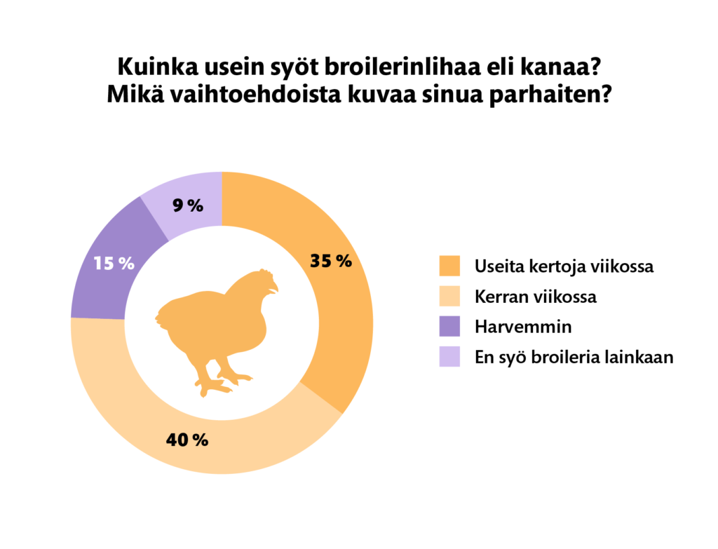 Broileribarometri 2026, infograafi: Kuinka usein syöt broilerinlihaa eli kanaa? Luvut on avattu leipätekstissä tarkemmin.