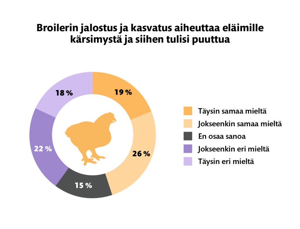 Broileribarometri 2026, infograafi 2: Broilerin jalostus ja kasvatus aiheuttaa eläimille kärsimystä ja siihen tulisi puuttua. Luvut on avattu leipätekstissä tarkemmin. 