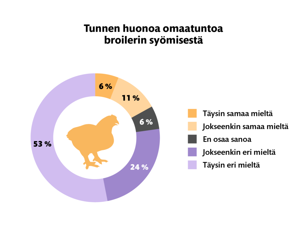 Broileribarometri 2026, infograafi: Tunnen huonoa omaatuntoa broilerin syömisestä. Luvut on avattu leipätekstissä tarkemmin. 