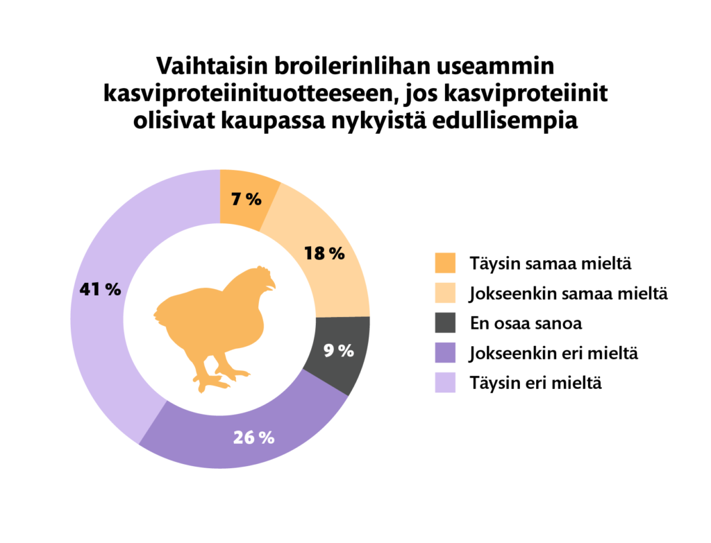 Broileribarometri 2026, infograafi: Vaihtaisin boirlerinlihan useammin kasviproteiinituotteeseen, jos kasviproteiinit olisivat kaupassa nykyistä edullisempia. Luvut on avattu leipätekstissä tarkemmin. 