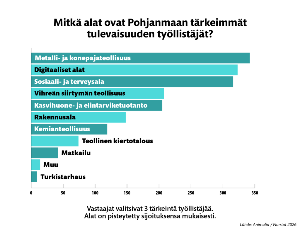 Infograafi: Mitkä alat ovat tärkeitä Pohjanmaan työllistäjiä tulevaisuudessa?
1.	Metalli- ja konepajateollisuus
2.	Digitaaliset toimialat 
3.	Sosiaali- ja terveysala 
4.	Vihreän siirtymän teollisuus 
5.	Kasvihuone- ja elintarviketuotanto
6.	Rakennusala 
7.	Kemianteollisuus 
8.	Teollinen kiertotalous
9.	Matkailu 
10.	Muu 
11.	Turkistarhaus
