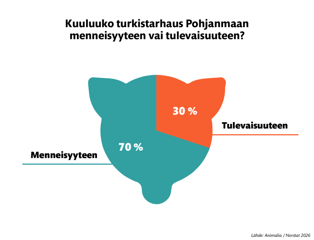 Infograafi: Kuuluuko turkistarhaus Pohjanmaan menneisyyteen vai tulevaisuuteen? Menneisyyteen: 70 % vastaajista. Tulevaisuuteen: 30 % vastaajista.  